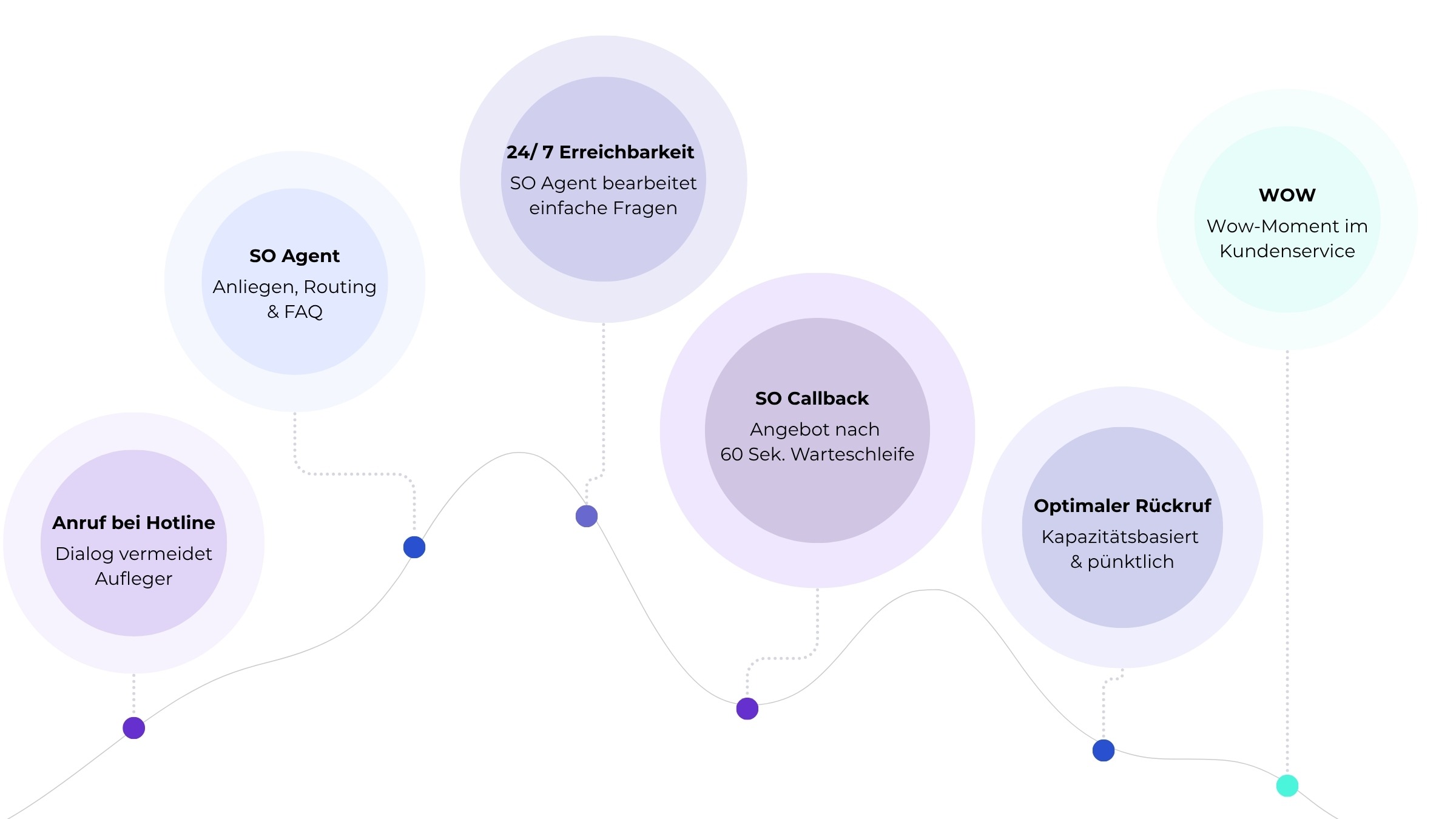 ServiceOcean Customer Journey Grafik