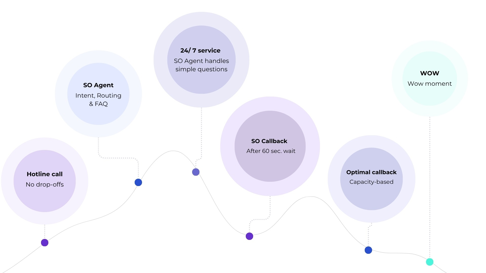 ServiceOcean Customer Journey